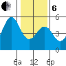 Mendocino tide chart for Monday, January 6, 2025