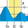 Mendocino tide chart for Tuesday, January 7, 2025