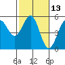 Mendocino tide chart for Thursday, February 13, 2025