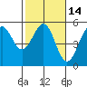Mendocino tide chart for Friday, February 14, 2025