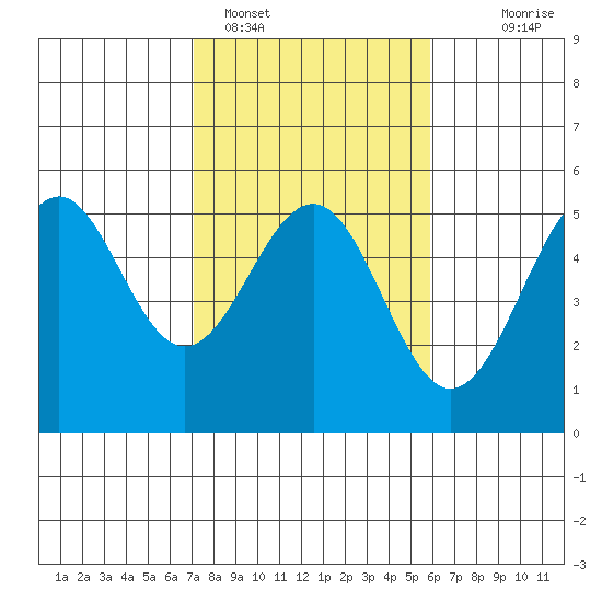 Mendocino tide chart for Saturday, February 15, 2025