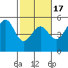 Mendocino tide chart for Monday, February 17, 2025