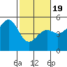 Mendocino tide chart for Wednesday, February 19, 2025