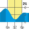 Mendocino tide chart for Friday, February 21, 2025