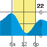 Mendocino tide chart for Saturday, February 22, 2025