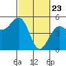 Mendocino tide chart for Sunday, February 23, 2025