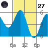 Mendocino tide chart for Thursday, February 27, 2025
