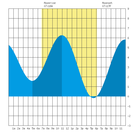 Mendocino tide chart for Friday, February 28, 2025