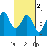 Mendocino tide chart for Sunday, February 2, 2025