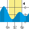 Mendocino tide chart for Tuesday, February 4, 2025