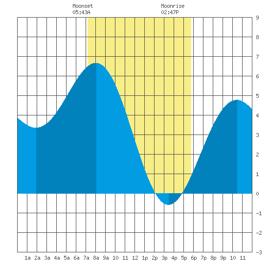 Mendocino tide chart for Sunday, February 9, 2025