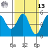 Mendocino tide chart for Thursday, March 13, 2025