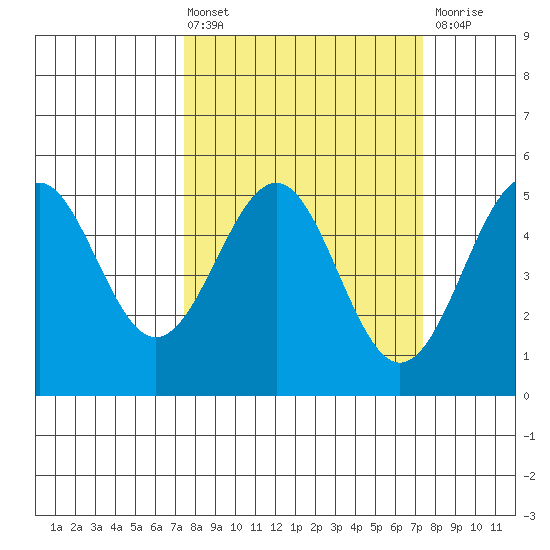 Mendocino tide chart for Friday, March 14, 2025
