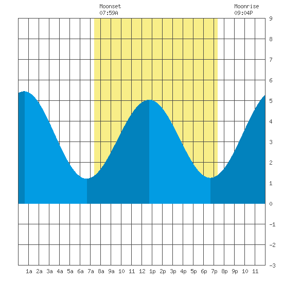 Mendocino tide chart for Saturday, March 15, 2025