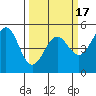 Mendocino tide chart for Monday, March 17, 2025