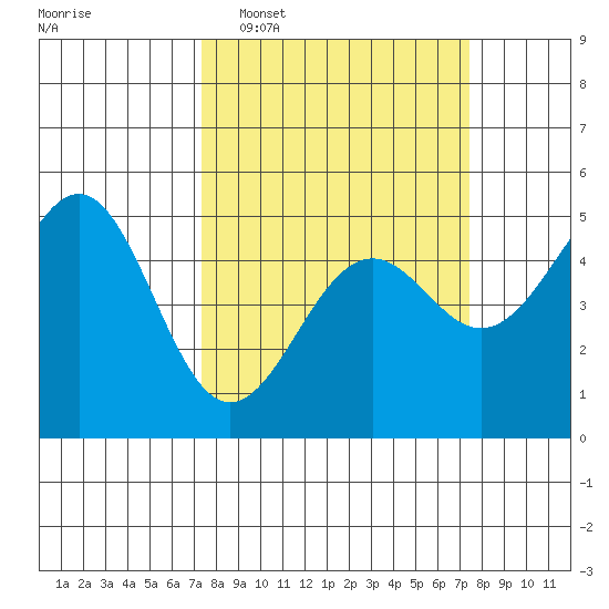 Mendocino tide chart for Tuesday, March 18, 2025