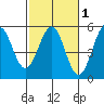Mendocino tide chart for Saturday, March 1, 2025