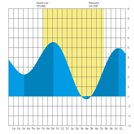 Mendocino tide chart for Wednesday, March 26, 2025