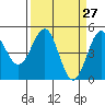 Mendocino tide chart for Thursday, March 27, 2025