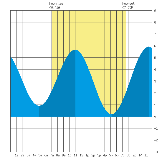 Mendocino tide chart for Friday, March 28, 2025