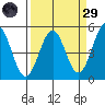 Mendocino tide chart for Saturday, March 29, 2025