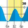 Mendocino tide chart for Sunday, March 30, 2025