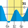 Mendocino tide chart for Monday, March 31, 2025