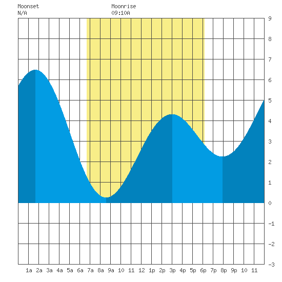 Mendocino tide chart for Tuesday, March 4, 2025