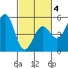 Mendocino tide chart for Tuesday, March 4, 2025