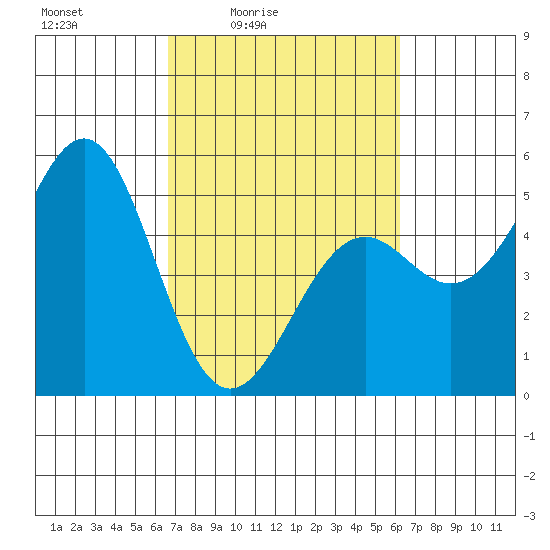 Mendocino tide chart for Wednesday, March 5, 2025