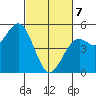 Mendocino tide chart for Friday, March 7, 2025