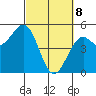 Mendocino tide chart for Saturday, March 8, 2025