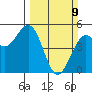 Mendocino tide chart for Sunday, March 9, 2025