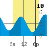 Mendocino tide chart for Thursday, April 10, 2025