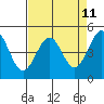 Mendocino tide chart for Friday, April 11, 2025