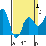 Mendocino tide chart for Tuesday, April 1, 2025