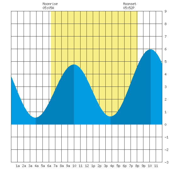 Mendocino tide chart for Friday, April 25, 2025