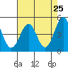 Mendocino tide chart for Friday, April 25, 2025
