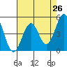 Mendocino tide chart for Saturday, April 26, 2025