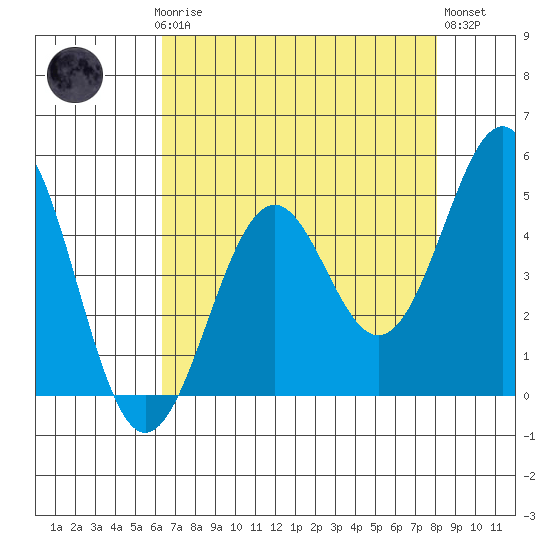 Mendocino tide chart for Sunday, April 27, 2025