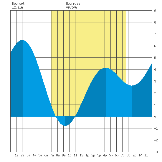 Mendocino tide chart for Wednesday, April 2, 2025