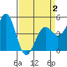 Mendocino tide chart for Wednesday, April 2, 2025