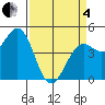 Mendocino tide chart for Friday, April 4, 2025