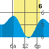 Mendocino tide chart for Sunday, April 6, 2025