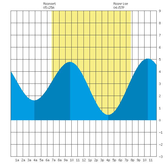 Mendocino tide chart for Wednesday, April 9, 2025