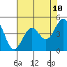 Mendocino tide chart for Saturday, May 10, 2025