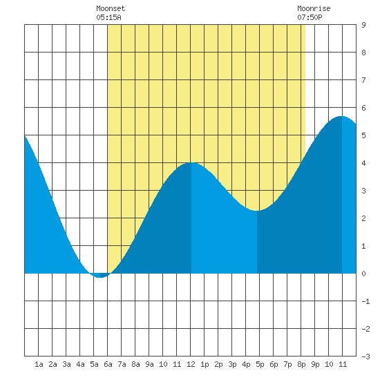 Mendocino tide chart for Sunday, May 11, 2025