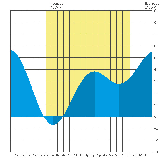 Mendocino tide chart for Wednesday, May 14, 2025
