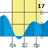 Mendocino tide chart for Saturday, May 17, 2025