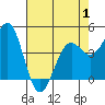 Mendocino tide chart for Thursday, May 1, 2025